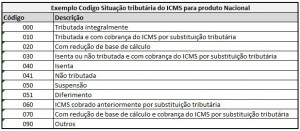 codigo de situacao tributaria do icms